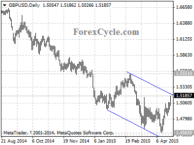 gbpusd chart