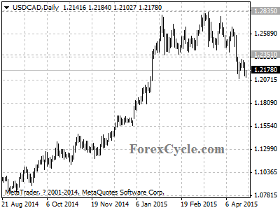 usdcad chart