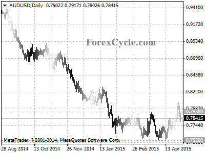 audusd chart