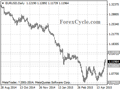 eurusd chart