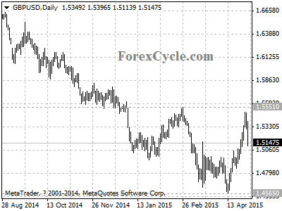 gbpusd chart