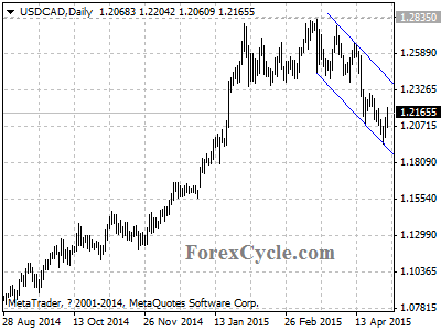 usdcad chart