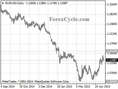 eurusd chart