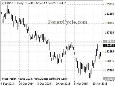 gbpusd chart