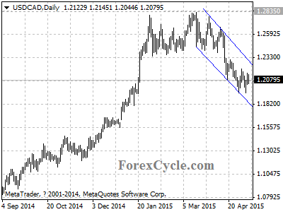 usdcad chart