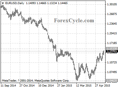 eurusd chart