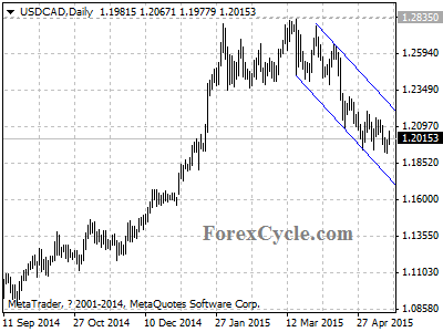 usdcad chart