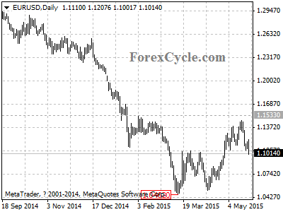 eurusd chart