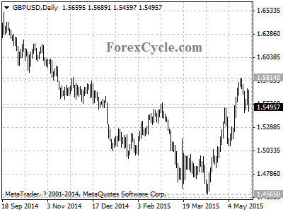 gbpusd chart