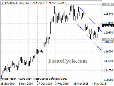 usdcad chart