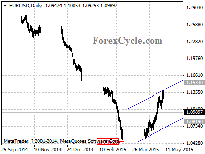 eurusd chart