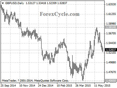 gbpusd chart