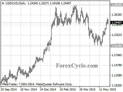 usdcad chart