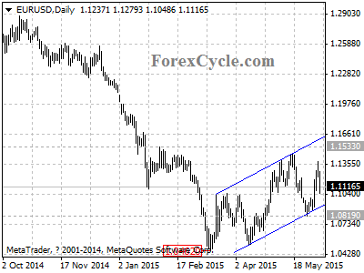 eurusd chart