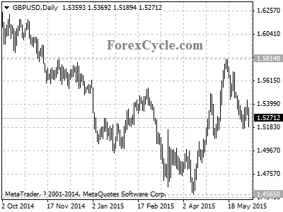 gbpusd chart