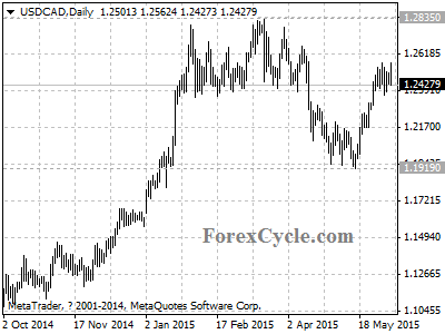 usdcad chart