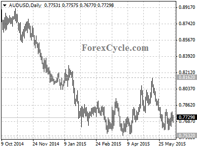 audusd chart