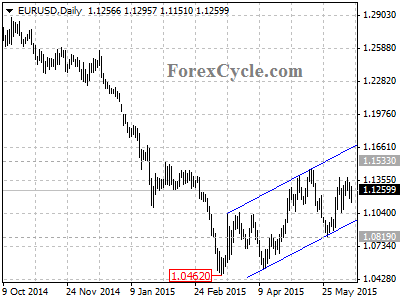 eurusd chart