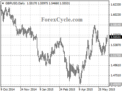 gbpusd chart