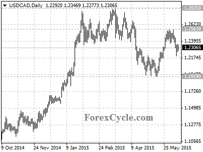 usdcad chart