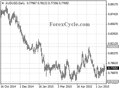 audusd chart