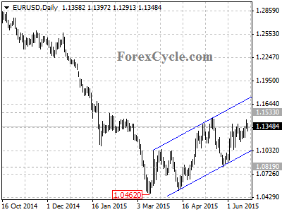 eurusd chart