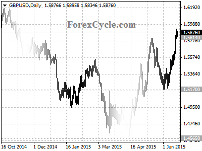 gbpusd chart