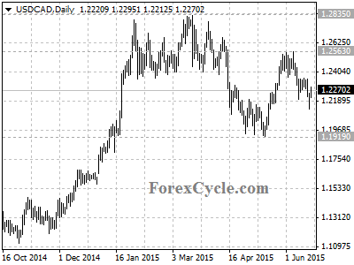 usdcad chart