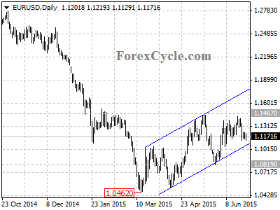 eurusd chart