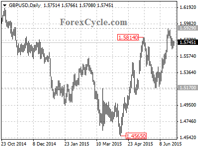 gbpusd chart