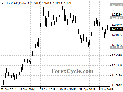 usdcad chart