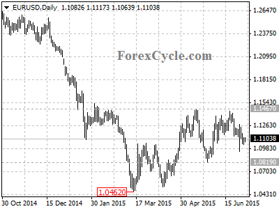 eurusd chart