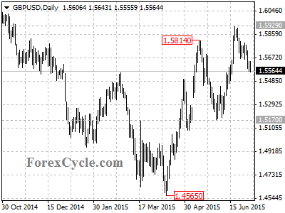 gbpusd chart