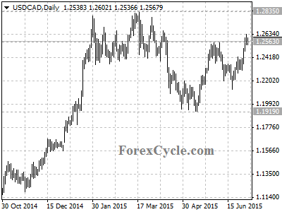 usdcad chart