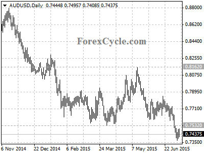 audusd chart