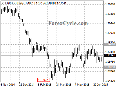 eurusd chart