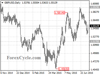 gbpusd chart