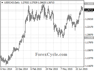 usdcad chart