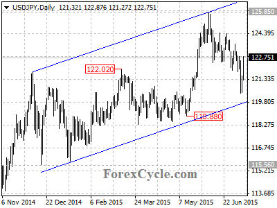 usdjpy chart