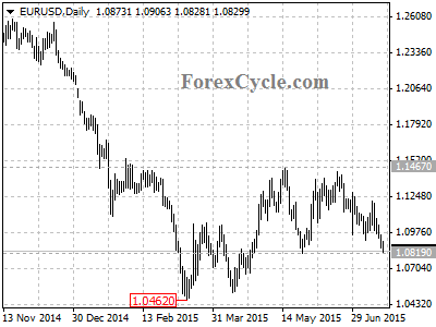 eurusd chart