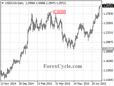 usdcad chart