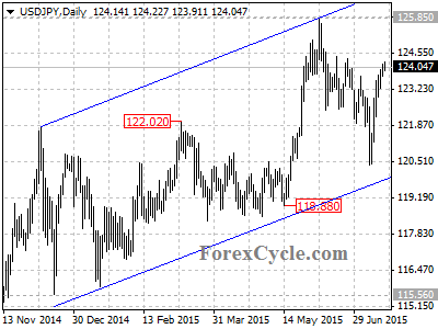 usdjpy chart