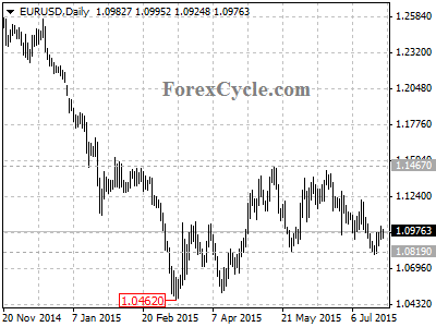 eurusd chart