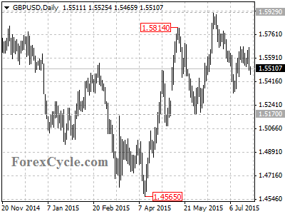 gbpusd chart