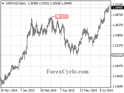 usdcad chart