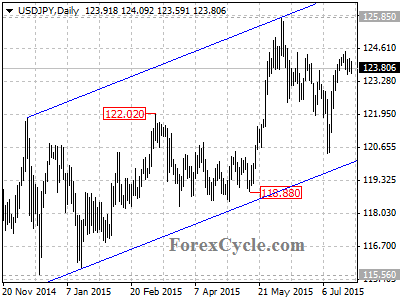 usdjpy chart