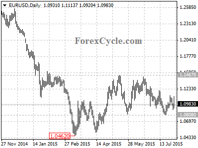 eurusd chart