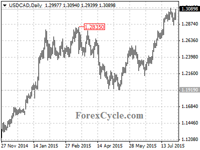 usdcad chart