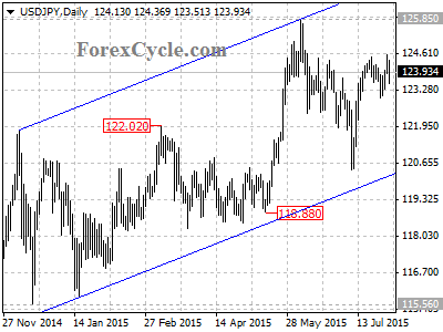 usdjpy chart