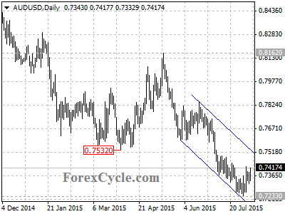 audusd chart